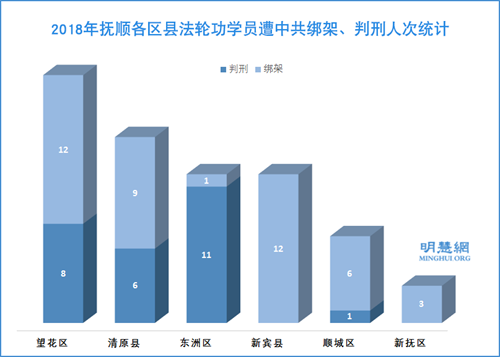 圖：2018年撫順各區縣法輪功學員遭中共綁架、判刑人次統計