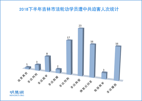 圖1：2018下半年吉林市法輪功學員遭中共迫害人次統計