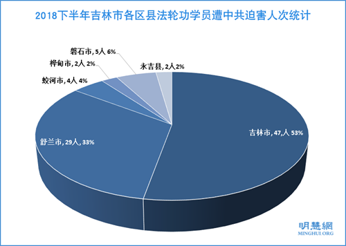 圖2：2018下半年吉林市各區縣法輪功學員遭中共迫害人次統計