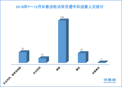 圖：2018年7～12月長春法輪功學員遭中共迫害人次統計