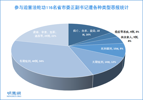 圖：參與迫害法輪功116名省市委正副書記遭各種類型惡報統計