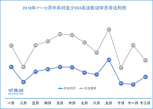 圖1：2018年1～12月中共對至少933名法輪功學員非法判刑，非法庭審942場。