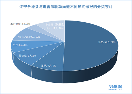 圖1：遂寧各地參與迫害法輪功而遭不同形式惡報的分類統計