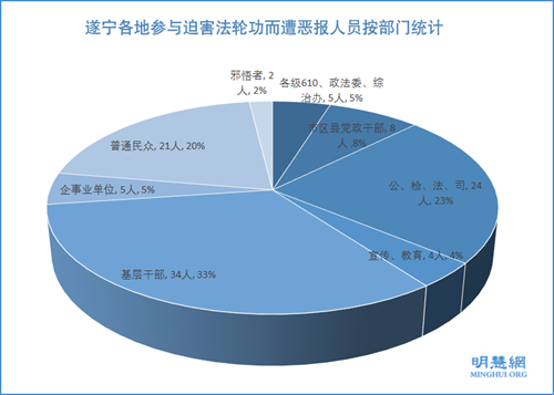 圖2：遂寧各地參與迫害法輪功而遭惡報人員按部門統計