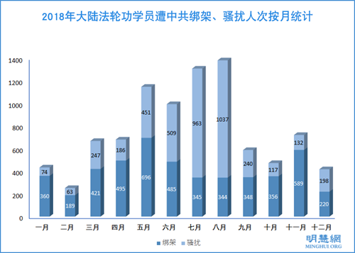 圖2：2018年大陸法輪功學員遭中共綁架、騷擾人次按月統計