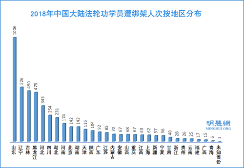 圖3：2018年中國大陸法輪功學員遭綁架人次按地區分布