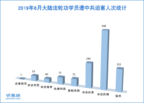 圖1：2019年8月大陸法輪功學員遭中共迫害人次統計