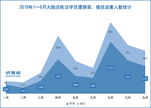 圖2：2019年1～9月大陸法輪功學員遭綁架、騷擾迫害人數統計