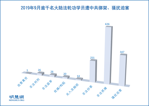 圖1：2019年9月逾千名大陸法輪功學員遭中共綁架、騷擾迫害