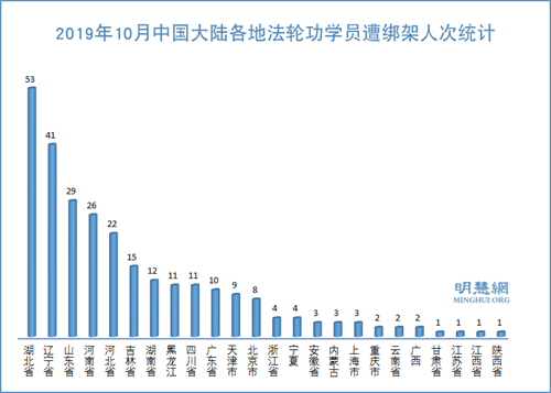 圖3：2019年10月中國大陸各地法輪功學員遭綁架人次統計