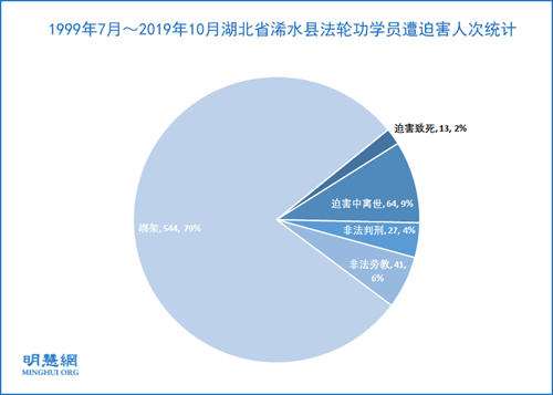 圖1：1999年7月～2019年10月湖北省浠水縣法輪功學員遭迫害人次統計