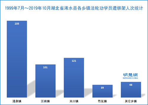 圖2：1999年7月～2019年10月湖北省浠水縣各鄉鎮法輪功學員遭綁架人次統計