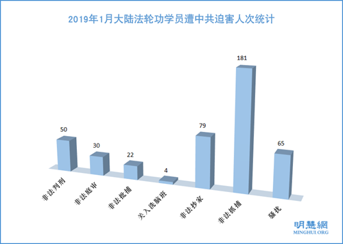 圖1：2019年1月大陸法輪功學員遭中共迫害人次統計