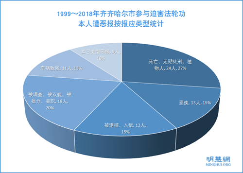 圖2：1999～2018年齊齊哈爾市參與迫害法輪功，本人遭惡報按報應類型統計