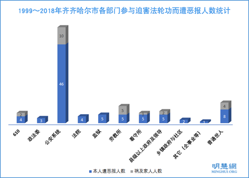 圖3：1999～2018年齊齊哈爾市各部門參與迫害法輪功而遭惡報人數統計