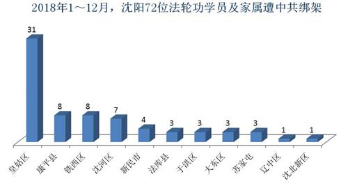 '圖：2018年1～12月，瀋陽72位法輪功學員及家屬遭中共綁架'