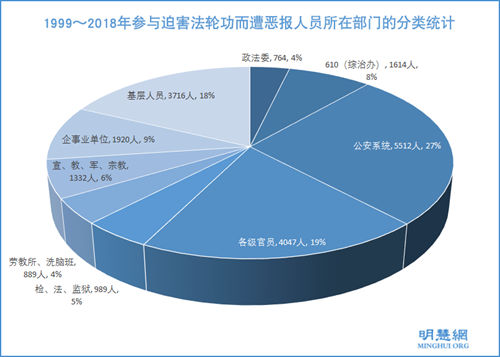 圖3：1999～2018年參與迫害法輪功而遭惡報人員所在部門的分類統計