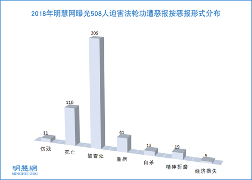 圖2：2018年明慧網曝光508人迫害法輪功遭惡報按惡報形式分布