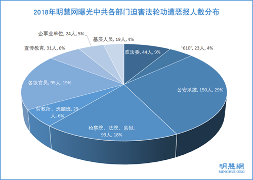 圖3：2018年明慧網曝光中共高管各部門迫害法輪功遭惡報人數分布