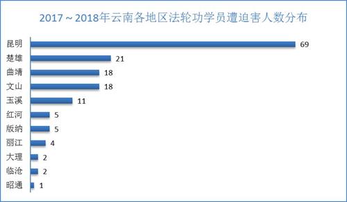 '圖3.　2017～2018年雲南各地區法輪功學員遭迫害人數分布'