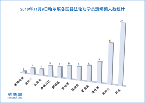 圖1：2018年11月9日哈爾濱各區縣法輪功學員遭綁架人數統計