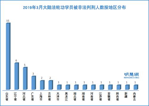 圖2：2019年3月大陸法輪功學員被非法判刑人數按地區分布