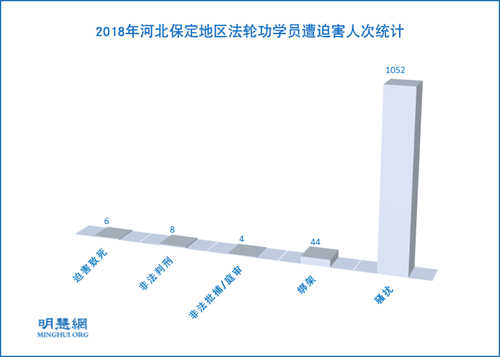 圖1：2018年河北保定地區法輪功學員遭迫害人次統計