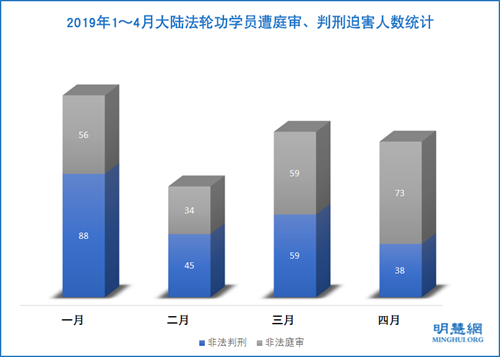 圖1：2019年1～4月大陸法輪功學員遭庭審、判刑迫害人數統計