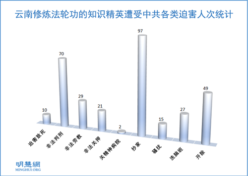 圖1：雲南修煉法輪功的知識精英遭受中共各類迫害人次統計