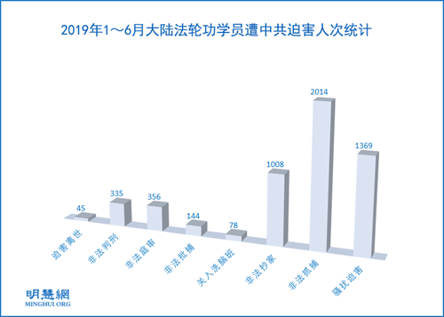 圖1：2019年1～6月大陸法輪功學員遭中共迫害人次統計