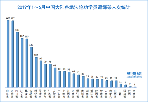 圖3：2019年1～6月中國大陸各地法輪功學員遭綁架人次統計