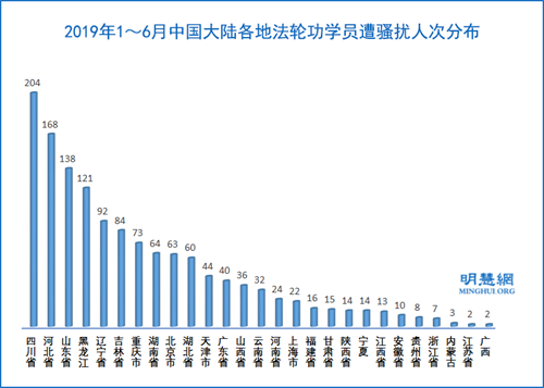 圖4：2019年1～6月中國大陸各地法輪功學員遭騷擾人次分布