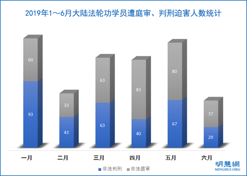 圖1：2019年1～6月大陸法輪功學員遭庭審、判刑迫害人數統計