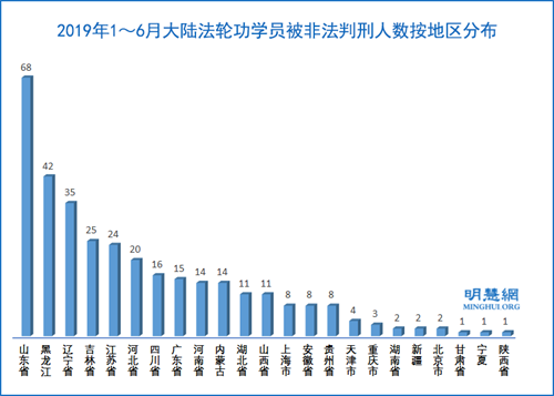 圖2：2019年1～6月大陸法輪功學員被非法判刑人數按地區分布