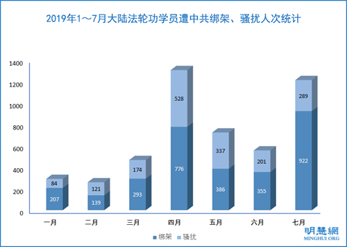 圖2：2019年1～7月大陸法輪功學員遭中共綁架、騷擾人次統計