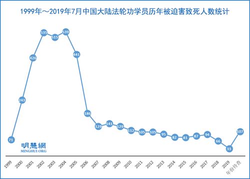 ?�年至2019年7月，被迫害致死的法輪功學員達4334人'