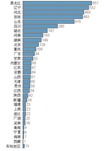 '各省市被迫害致死的法輪功學員人數，黑龍江最多'