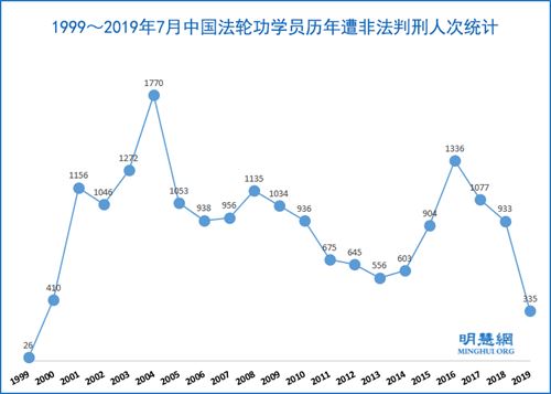 年至2019年7月，法輪功學員被非法判刑達18796人次'