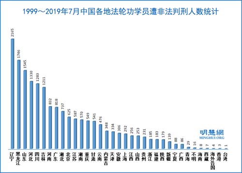 '非法判刑人數，前三位是：遼寧、黑龍江、山東'