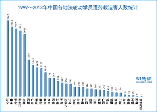 '法輪功學員勞教人數，遼寧最多'