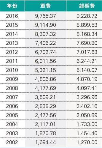 '呂秉權測算2018年維穩總預算超過1.1萬億'