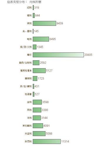 '遭受各種酷刑折磨的法輪功學員人數'