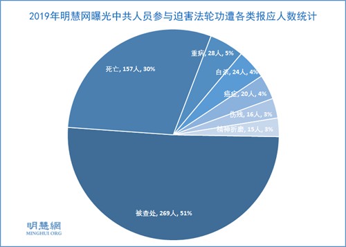 圖3：2019年明慧網曝光中共人員參與迫害法輪功遭各類報應人數統計