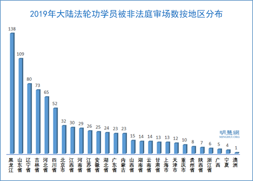 圖4：2019年大陸法輪功學員被非法庭審場數按地區分布