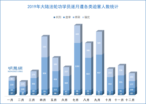 圖2：2019年大陸法輪功學員逐月遭各類迫害人數統計