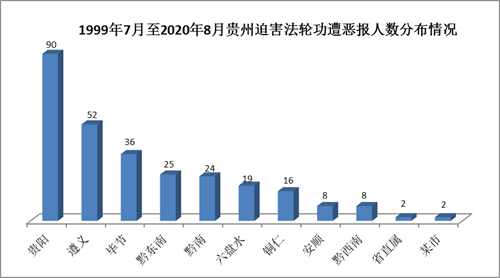 '圖1：1999年7月至2020年8月貴州迫害法輪功遭惡報情況示意圖'