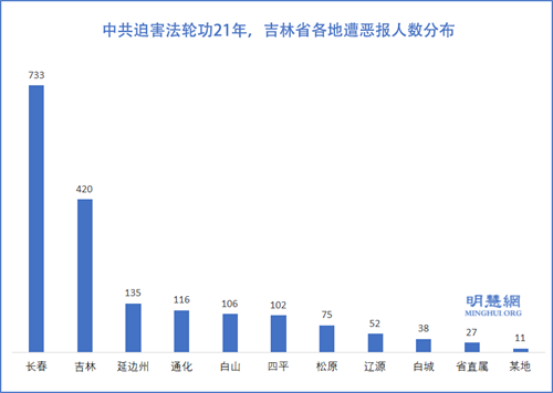 圖1：中共迫害法輪功21年，吉林省各地遭惡報人數分布