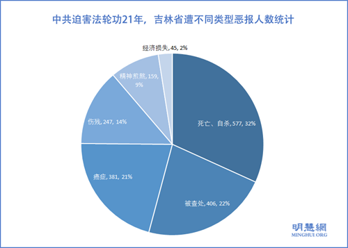 圖3：中共迫害法輪功21年，吉林省遭不同類型惡報人數統計