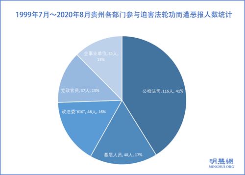 圖1：1999年7月～2020年8月貴州各部門參與迫害法輪功而遭惡報人數統計