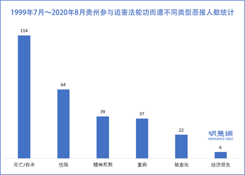 圖2：1999年7月～2020年8月貴州參與迫害法輪功而遭不同類型惡報人數統計